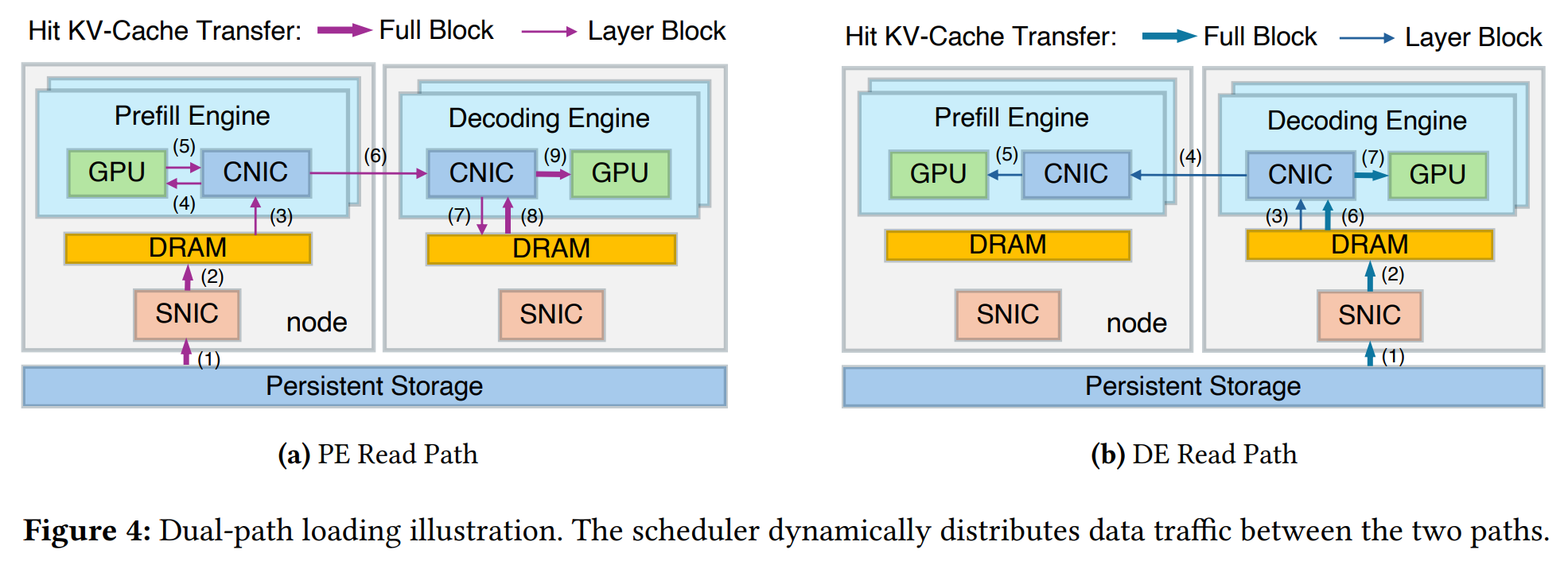 双路径加载示意图